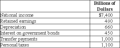 Table 19-16 -Refer to Table 19-16.The table above represents hypothetical data from the National Income Accounts for 2011.Use the data to calculate personal income and disposable income.
