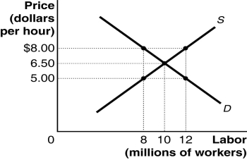 Figure 20-1 -Refer to Figure 20-1.Based on the graph of the labor market above,if a minimum wage is set at $5 per hour,which of the following will occur?