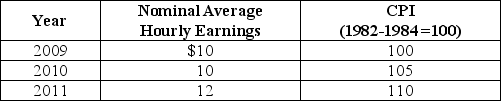 Table 20-7 -Refer to Table 20-7.Looking at the table above,real wages ________ from 2009 to 2010,and real wages ________ from 2010 to 2011.