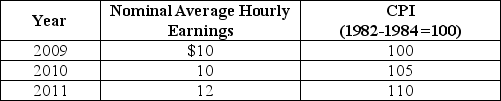 Table 20-10 -Refer to Table 20-10.Looking at the table above,what is the approximate rate of growth of real average hourly earnings from 2009 to 2010?
