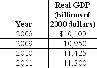 <strong>Table 21-1 Refer to Table 21-1. Using the table above,what is the approximate growth rate of real GDP from 2010 to 2011?</strong> A) -2% B) -1% C) 1% D) 2%