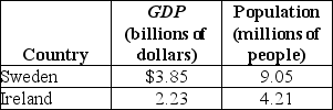 <strong>Table 22-1   Refer to Table 22-1.Based on the table above,which country has a higher standard of living and why?</strong> A) Sweden has a higher standard of living because their GDP is higher. B) Ireland has a higher standard of living because their GDP per capita is higher. C) Sweden has a higher standard of living because their GDP per capita is higher. D) Ireland has a higher standard of living because growth in GDP is greater in Ireland than in Sweden. <div style=padding-top: 35px> 