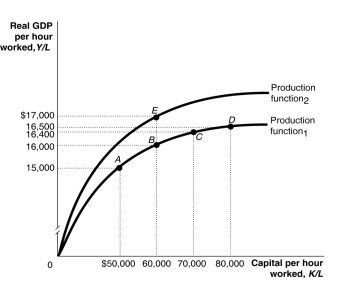 <strong>Figure 22-1   Refer to Figure 22-1.Which of the following would cause an economy to move from a point like A in the figure above to a point like B?</strong> A) an improvement in technology B) a decrease in capital per hour worked C) an increase in capital per hour worked D) a technological regression <div style=padding-top: 35px> 