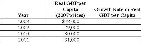Table 22-3   Refer to Table 22-3.Use the table above to calculate the annual growth rate in GDP.Also calculate the total percentage change in the growth from 2008 through 2011.Explain the difference between the average annual growth rate in real per capita GDP from 2008 through 2011 and the total percentage change in growth from 2008 and 2011.<div style=padding-top: 35px> 