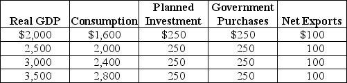 Table 23-1 Refer to Table 23-1. Using the table above,compute aggregate expenditure and identify the macroeconomic equilibrium.