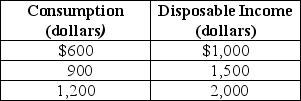 <strong>Table 23-2 Refer to Table 23-2.Given the consumption schedule in the table above,the marginal propensity to save is</strong> A) 0.3. B) 0.4. C) 0.5. D) 0.6.