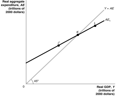 At each of the three points in the following graph,indicate whether planned aggregate expenditure is greater than,equal to,or less than GDP?