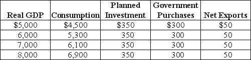 Table 23-5 -Refer to Table 23-5. Using the table above,calculate the unplanned change in inventories for each level of GDP,and explain what will happen to GDP?