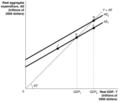 Figure 23-3 -Refer to Figure 23-3. Suppose that investment spending decreases by $5 million,decreasing aggregate expenditure and decreasing real GDP from GDP₂ to GDP₁. If the MPC is 0.8,then what is the change in GDP?