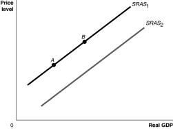 <strong>Figure 24-2 Refer to Figure 24-2.Ceteris paribus,an increase in workers and firms adjusting to having previously underestimated the price level would be represented by a movement from</strong> A) SRAS₁ to SRAS₂. B) SRAS₂ to SRAS₁. C) point A to point B. D) point B to point A.