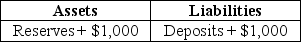 <strong>Suppose a transaction changes the balance sheet of Wells Fargo bank as indicated in the following T-account. At this point,what percentage of the new deposits does Wells Fargo hold in reserves?</strong> A) 100 percent B) 10 percent C) 5 percent D) 1 percent