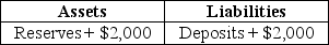 Suppose a transaction changes a bank's balance sheet as indicated in the following T-account,and the required reserve ratio is 10 percent. As a result of the transaction,the bank can make a maximum loan of