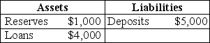 Consider the following T-account for a bank If the required reserve ratio is 20 percent and the bank is holding no excess reserves,the bank at this point can make no more loans.