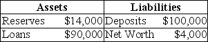 Suppose a bank has the following balance sheet: If the required reserve ratio is 10 percent,how much excess reserves does the bank have? What is the maximum amount that the bank can expand its loans?