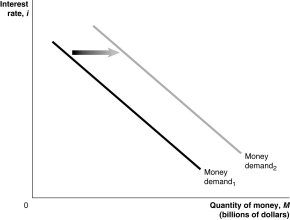 <strong>Figure 26-1   Refer to Figure 26-1.In the figure above,the money demand curve would move from Money demand₁ to Money demand₂ if</strong> A) real GDP decreased. B) the price level increased. C) the interest rate increased. D) the Federal Reserve sold Treasury securities. <div style=padding-top: 35px> 