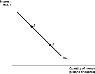 <strong>Figure 26-2   Refer to Figure 26-2.In the figure above,a movement from point A to point B would be caused by</strong> A) a decrease in real GDP. B) an increase in the price level. C) a decrease in the price level. D) an increase in the interest rate. <div style=padding-top: 35px> 
