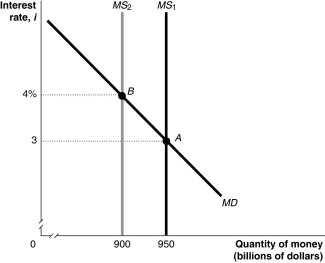 <strong>Figure 26-3   Refer to Figure 26-3.In the figure above,the movement from point A to point B in the money market would be caused by</strong> A) an increase in the price level. B) a decrease in real GDP. C) an open market sale of Treasury securities by the Federal Reserve. D) a decrease in the required reserve ratio by the Federal Reserve. <div style=padding-top: 35px> 