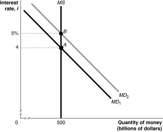 <strong>Figure 26-4   Refer to Figure 26-4.In the figure above,the movement from point A to point B in the money market would be caused by</strong> A) an increase in the price level. B) a decrease in real GDP. C) an open market sale of Treasury securities by the Federal Reserve. D) an increase in the required reserve ratio by the Federal Reserve. <div style=padding-top: 35px> 