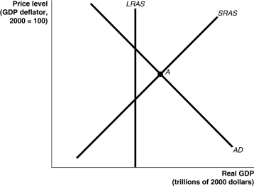 Figure 26-5 -Refer to Figure 26-5.In the figure above,if the economy is at point A,the appropriate monetary policy by the Federal Reserve would be to