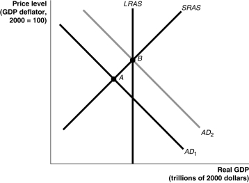 Figure 26-6 -Refer to Figure 26-6.In the figure above suppose the economy is initially at point A.The movement of the economy to point B as shown in the graph illustrates the effect of which of the following policy actions by the Federal Reserve?