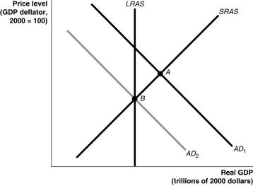 <strong>Figure 26-7   Refer to Figure 26-7.In the figure above,suppose the economy is initially at point A.The movement of the economy to point B as shown in the graph illustrates the effect of which of the following policy actions by the Federal Reserve?</strong> A) an increase in income taxes B) a decrease in the required reserve ratio C) an open market purchase of Treasury bills D) an open market sale of Treasury bills <div style=padding-top: 35px> 