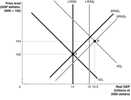 <strong>Figure 26-9   Refer to Figure 26-9.In the figure above,if the economy in Year 1 is at point A and expected in Year 2 to be at point B,then the appropriate monetary policy by the Federal Reserve would be to</strong> A) lower interest rates. B) raise interest rates. C) lower income taxes. D) raise income taxes. <div style=padding-top: 35px> 