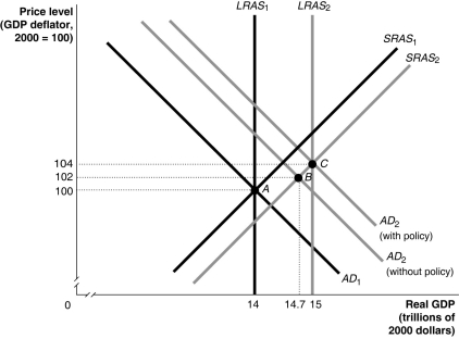 <strong>Figure 26-10   Refer to Figure 26-10.In the figure above,suppose the economy in Year 1 is at point A and expected in Year 2 to be at point B.Which of the following policies could the Federal Reserve use to move the economy to point C?</strong> A) decrease income taxes B) increase the required-reserve ratio C) buy Treasury bills D) sell Treasury bills <div style=padding-top: 35px> 