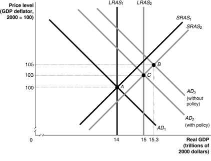 <strong>Figure 26-11   Refer to Figure 26-11.In the figure above,suppose the economy in Year 1 is at point A and expected in Year 2 to be at point B.Which of the following policies could the Federal Reserve use to move the economy to point C?</strong> A) decrease income taxes B) decrease the required-reserve ratio C) buy Treasury bills D) sell Treasury bills <div style=padding-top: 35px> 