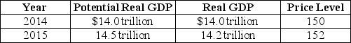 <strong>Table 26-1   Refer to Table 26-1.Consider the hypothetical information in the table above for potential real GDP,real GDP and the price level in 2014 and in 2015 if the Federal Reserve does not use monetary policy.If the Fed wants to keep real GDP at its potential level in 2015,it should</strong> A) buy Treasury securities. B) sell Treasury securities. C) increase the required reserve ratio. D) increase income taxes. <div style=padding-top: 35px> 