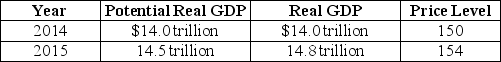 <strong>Table 26-2   Refer to Table 26-2.Consider the hypothetical information in the table above for potential real GDP,real GDP and the price level in 2014 and in 2015 if the Federal Reserve does not use monetary policy.If the Fed wants to keep real GDP at its potential level in 2015,it should</strong> A) buy Treasury securities. B) sell Treasury securities. C) decrease the required reserve ratio. D) decrease income taxes. <div style=padding-top: 35px> 