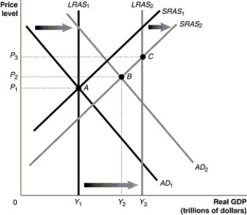 <strong>Figure 27-4   Refer to Figure 27-4.Given that the economy has moved from A to B in the graph above,which of the following would be the appropriate fiscal policy to achieve potential GDP?</strong> A) increase taxes B) increase government spending C) contractionary fiscal policy D) decrease interest rates <div style=padding-top: 35px> 