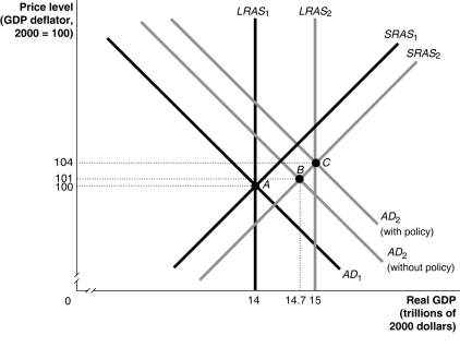 <strong>Figure 27-5   Refer to Figure 27-5.In the graph above,suppose the economy in Year 1 is at point A and expected in Year 2 to be at point B.Which of the following policies could the Congress and the president use to move the economy to point C?</strong> A) increase government purchases B) decrease government purchases C) increase income taxes D) sell Treasury bills <div style=padding-top: 35px> 
