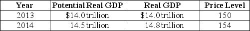 Table 27-2 -Refer to Table 27-2.Consider the hypothetical information in the table above for potential real GDP,real GDP and the price level in 2013 and in 2014 if the Congress and the president do not use fiscal policy.If the Congress and the president want to keep real GDP at its potential level in 2014,they should