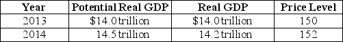 <strong>Table 27-3   Refer to Table 27-3.Consider the hypothetical information in the table above for potential real GDP,real GDP and the price level in 2013 and in 2014 if the Congress and the president do not use fiscal policy.If the Congress and the president use fiscal policy successfully to keep real GDP at its potential level in 2014,which of the following will be higher than if the Congress and the president had taken no action?</strong> A) real GDP and the unemployment rate B) real GDP and the inflation rate C) real GDP and potential GDP D) potential GDP and the inflation rate <div style=padding-top: 35px> 