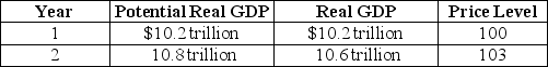 Table 27-5   Refer to Table 27-5.The economy is in the state described by the table above.Draw the dynamic aggregate demand and aggregate supply diagram to illustrate the state of the economy in year 1 and year 2,assuming that no policy is pursued.Then illustrate and explain the appropriate fiscal policy to use in this situation.Assume that the policy results in the economy producing potential GDP.<div style=padding-top: 35px> 