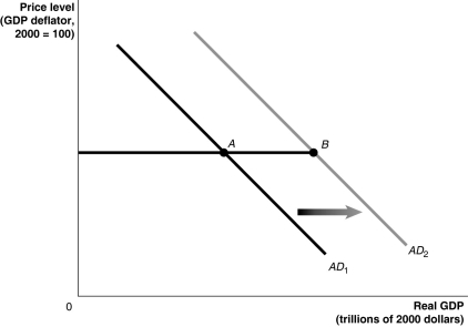 <strong>Figure 27-8   Refer to Figure 27-8.If government purchases increase by $100 billion and lead to an ultimate increase in aggregate demand as shown in the graph below,the difference in real GDP between point A and point B will be</strong> A) $100 billion. B) less than $100 billion. C) more than $100 billion. D) There is insufficient information given here to draw a conclusion. <div style=padding-top: 35px> 