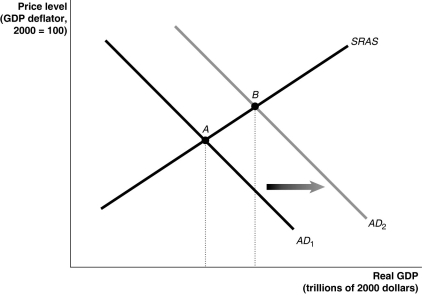 <strong>Figure 27-9   Refer to Figure 27-9.An increase in government purchases of $200 billion causes aggregate demand to shift ultimately from AD₁ to AD₂.Assuming a constant price level,the difference in real GDP between point A and point B will be ________ $200 billion.</strong> A) equal to B) less than C) greater than D) There is insufficient information given here to draw a conclusion. <div style=padding-top: 35px> 