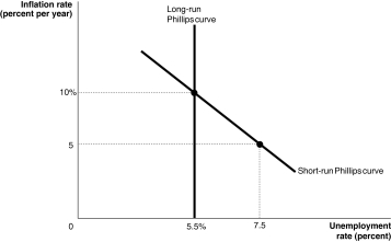 Figure 28-5 -Refer to Figure 28-5.Consider the Phillips curves depicted in the graph above.The Fed announces its intention to decrease inflation from 10 percent to 5 percent per year,and it succeeds. If the assumptions of the rational expectations school hold true,and the Fed's announcement is credible,the rate of unemployment will be ________ in the short run.