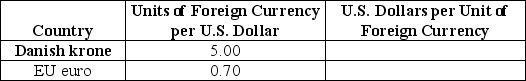 Table 29-2    -Refer to Table 29-2. Given the following exchange rates in the above table,what are the exchange rates stated as U.S.dollars per Danish krone and U.S.dollars per EU euro respectively?