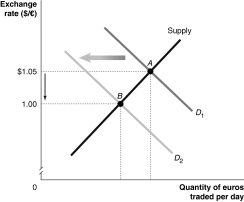 <strong>Figure 30-1 Refer to Figure 30-1. Which of the following would cause the change depicted in the figure above?</strong> A) U.S. productivity falls relative to European productivity. B) Americans increase their preferences for goods produced in the EU relative to American goods. C) The European Union increases its quotas on Italian wine. D) The price level of goods produced in the EU decreases relative to the price level of goods produced in the United States.