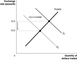 <strong>Figure 30-2 Refer to Figure 30-2. Which of the following would cause the change depicted in the figure above?</strong> A) An increase in investment in infrastructure causes U.S. productivity to rise relative to Mexican productivity. B) A growing preference for Margaritas causes U.S. consumers to increase their preferences for Mexican tequila relative to American-produced alcohol. C) Dumping accusations result in the United States placing tariffs on produce imported from Mexico. D) A contractionary monetary policy causes a decrease in the price level of U.S. goods relative to Mexican goods.