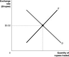 <strong>Figure 30-3 Refer to Figure 30-3. At what level should the Indian government peg its currency to the dollar to make U.S.imports cheaper in India?</strong> A) greater than $.02/rupee B) less than $.02/rupee C) equal to $.02/rupee D) $1/rupee