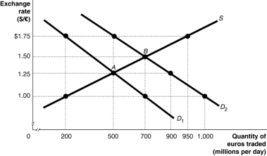 <strong>Figure 30-4 Refer to Figure 30-4. The equilibrium exchange rate is originally at A,$1.25/euro.Suppose the European Central Bank pegs its currency at $1.00/euro.Speculators expect that the value of the euro will rise and this shifts the demand curve for euro to D₂.If the European Central Bank abandons the peg,the equilibrium exchange rate would be</strong> A) $1.00/euro. B) $1.25/euro. C) $1.50/euro. D) $1.75/euro.