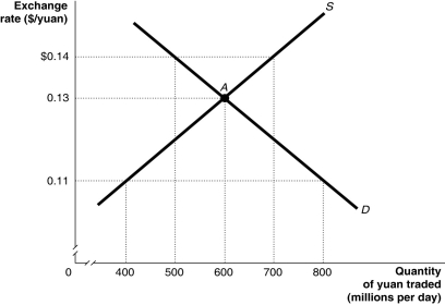 <strong>Figure 30-5 Refer to Figure 30-5. Suppose the pegged exchange rate is $0.14/yuan and U.S.consumers increase their demand for Chinese products. Using the figure above,this would</strong> A) increase the surplus of Chinese yuan. B) decrease the surplus of Chinese yuan. C) decrease the shortage of Chinese yuan. D) increase the shortage of Chinese yuan.