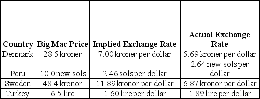 To calculate the implied exchange rate,divide the foreign currency price of a Big Mac by the U.S.price.    The U.S.dollar is overvalued if the actual exchange rate is greater than the implied exchange rate,and undervalued if the actual exchange rate is less than the implied exchange rate.In this case,the U.S.dollar is overvalued against the Peruvian new sol and the Turkish lira,and it is undervalued against the Danish krone and Swedish krona.Overvaluation of the U.S.dollar would lead us to predict that the value of the dollar would fall in the future relative to the new sol and the lira.Undervaluation of the U.S.dollar would lead us to predict that the dollar's value would rise in the future relative to the krone and the krona.