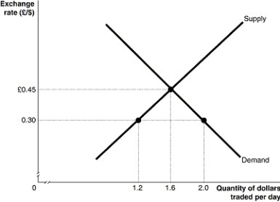 Figure 30-7 -Refer to Figure 30-7.The graph above depicts supply and demand for U.S.dollars during a trading day,where the quantity is millions of dollars. In order to support a fixed exchange rate of 0.30 pounds per dollar,the British central bank must