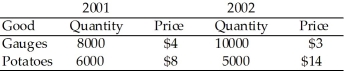 The country of Myrule has produced the following quantity of gauges and potatoes, with the price of each listed in dollar terms: a. Using a fixed-weight price index, with 2001 as the base year, what are the price indexes for 2001 and 2002? What is the inflation rate using this index? What is the percent change in real output using this index? b. Using a variable-weight price index, with 2001 as the base year, what are the price indexes for 2001 and 2002. What is the inflation rate using this index? What is the percent change in real output using this index?