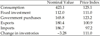For 2002 Kwakian economy had the following nominal quantities (in billions of dollars) and price indexes (1997 = 100) for each category of expenditure: a. Calculate the real quantity for each category (to one decimal point). b. Calculate nominal and real GDP. c. Find the implicit price deflator (1997 = 100).
