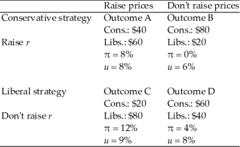 There is an election coming up. Conservatives are currently in government, and will be able to raise more money for the next election campaign if they keep interest rates and unemployment low. Conservatives can persuade firms whether or not to raise prices; Liberals can persuade the Bank whether or not to increase interest rates. The amount of money raised by each party and the resulting inflation and unemployment rates are given below. a. If the Conservatives can move first, what will be the outcome of this game? b. Now suppose the Liberals move first. What will be the outcome? c. Suppose the roles are reversed and Liberals can influence prices, while Conservatives influence the money supply. What is the outcome if Liberals move first? If Conservatives move first?