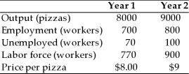 Macroeconomic information for the economy of Anchovy is given below. (a)What was the growth rate of average labor productivity in Anchovy between Year 1 and Year 2? (b)What was the inflation rate in Anchovy between Year 1 and Year 2? (c)What was the unemployment rate in Year 1? In Year 2?